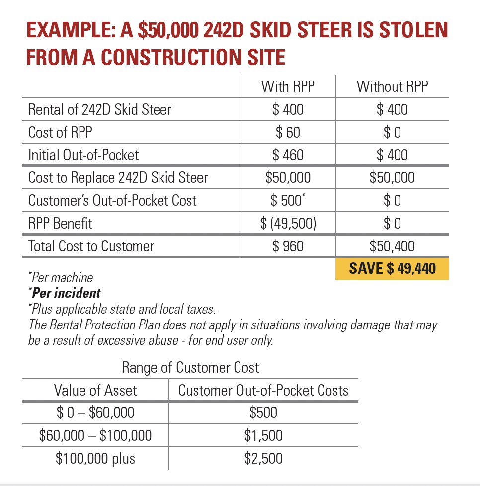 Example chart of a 242D skid steer is stolen from a construction site